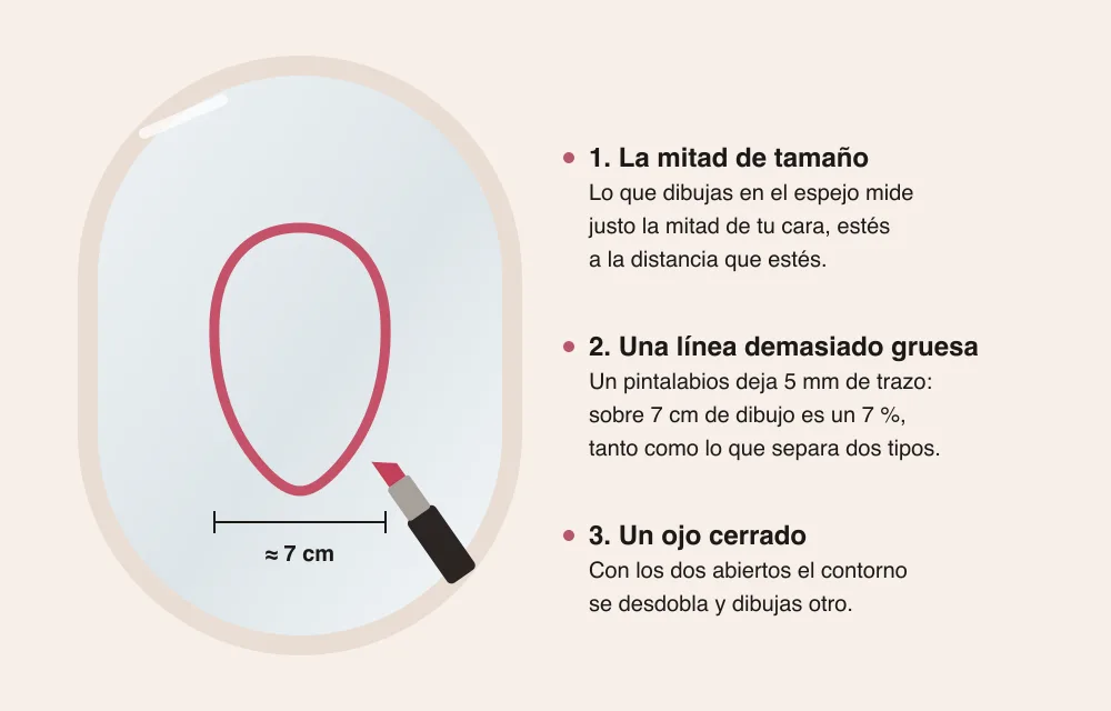 Truco del espejo para saber el tipo de rostro: contorno trazado con pintalabios que mide la mitad de la cara real y las tres trampas del método