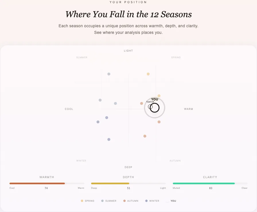AI color analysis report — 12-season map plotting your warmth, depth and clarity scores against every season