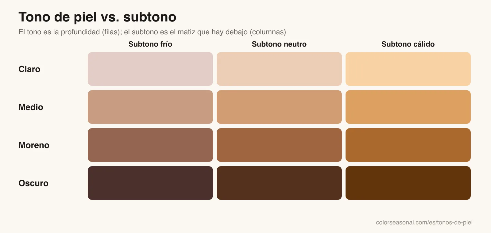 Cuadrícula de tonos de piel claro, medio, moreno y oscuro cruzados con subtono frío, neutro y cálido